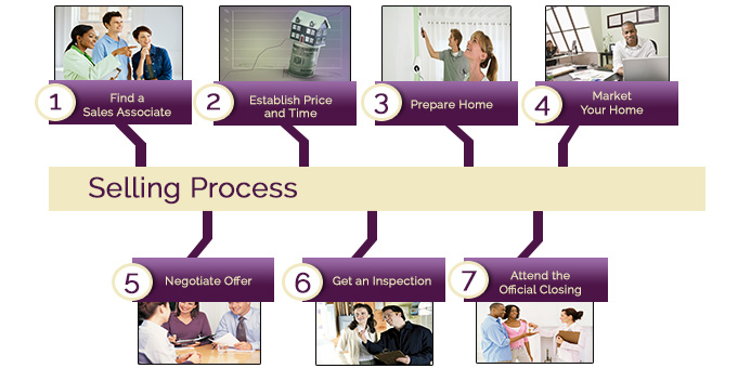 Selling Process